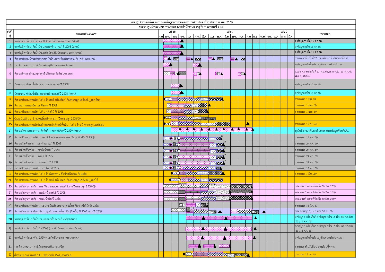 Gantt Chart 2569 -ศสส. ร่วมกับ สศท. 1- 12