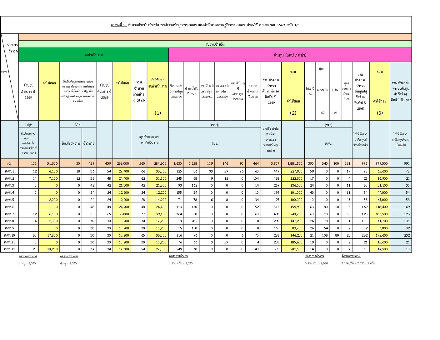 แผนสำรวจของศูนย์สารสนเทศการเกษตรร่วมกับ สศท. 1-12 ปี 2569
