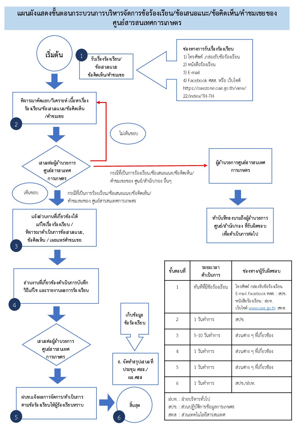 Flow Chart แสดงขั้นตอนกระบวนการบริหารจัดการข้อร้องเรียน/ข้อเสนอแนะ/ข้อคิดเห็น/คำชมเชยของศูนย์สารสนเทศการเกษตร