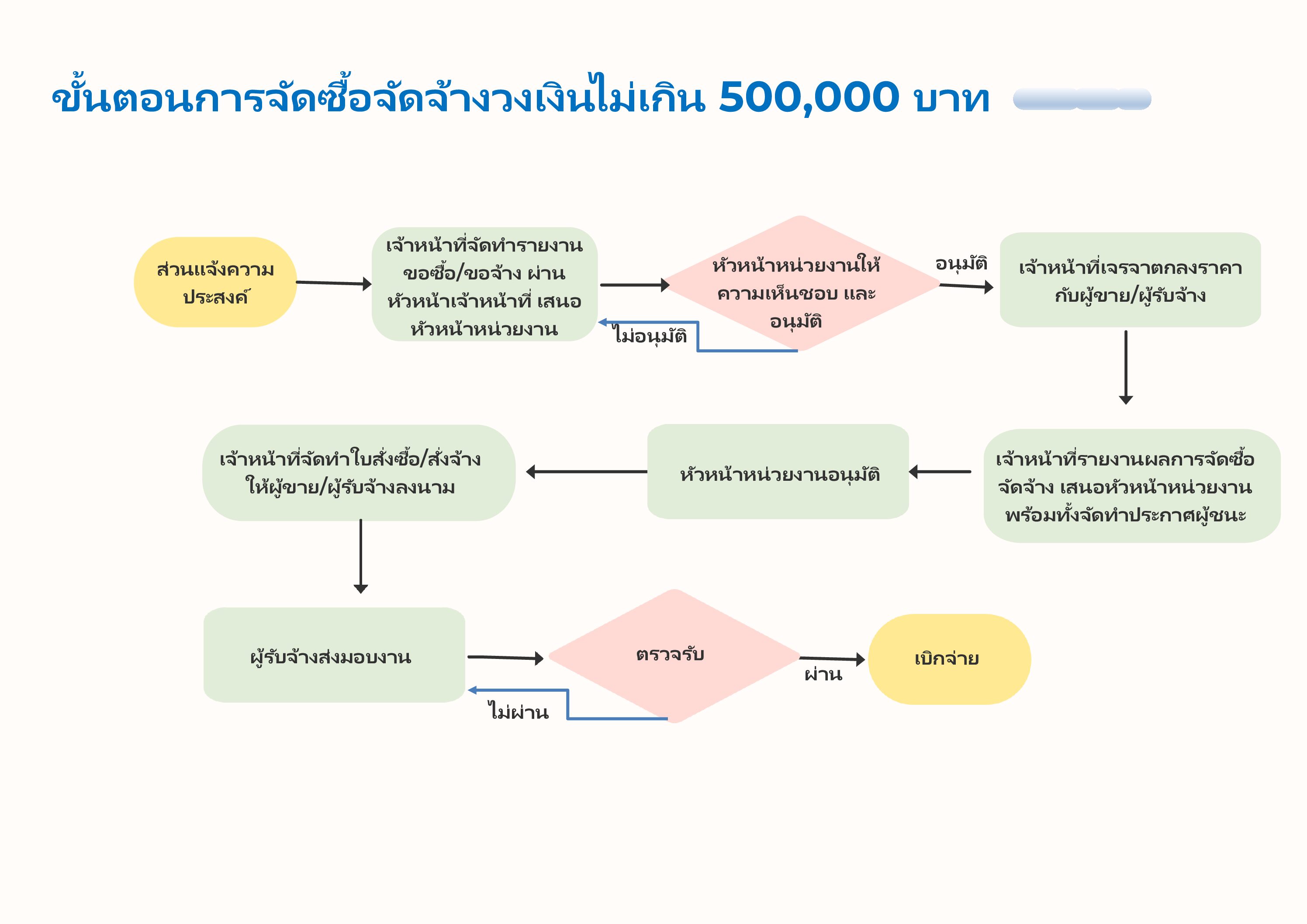 Flow Chart แสดงขั้นตอนการจัดซื้อจัดจ้างวงเงินไม่เกิน 500,000 บาท  จัดทำโดย (ฝบท.)