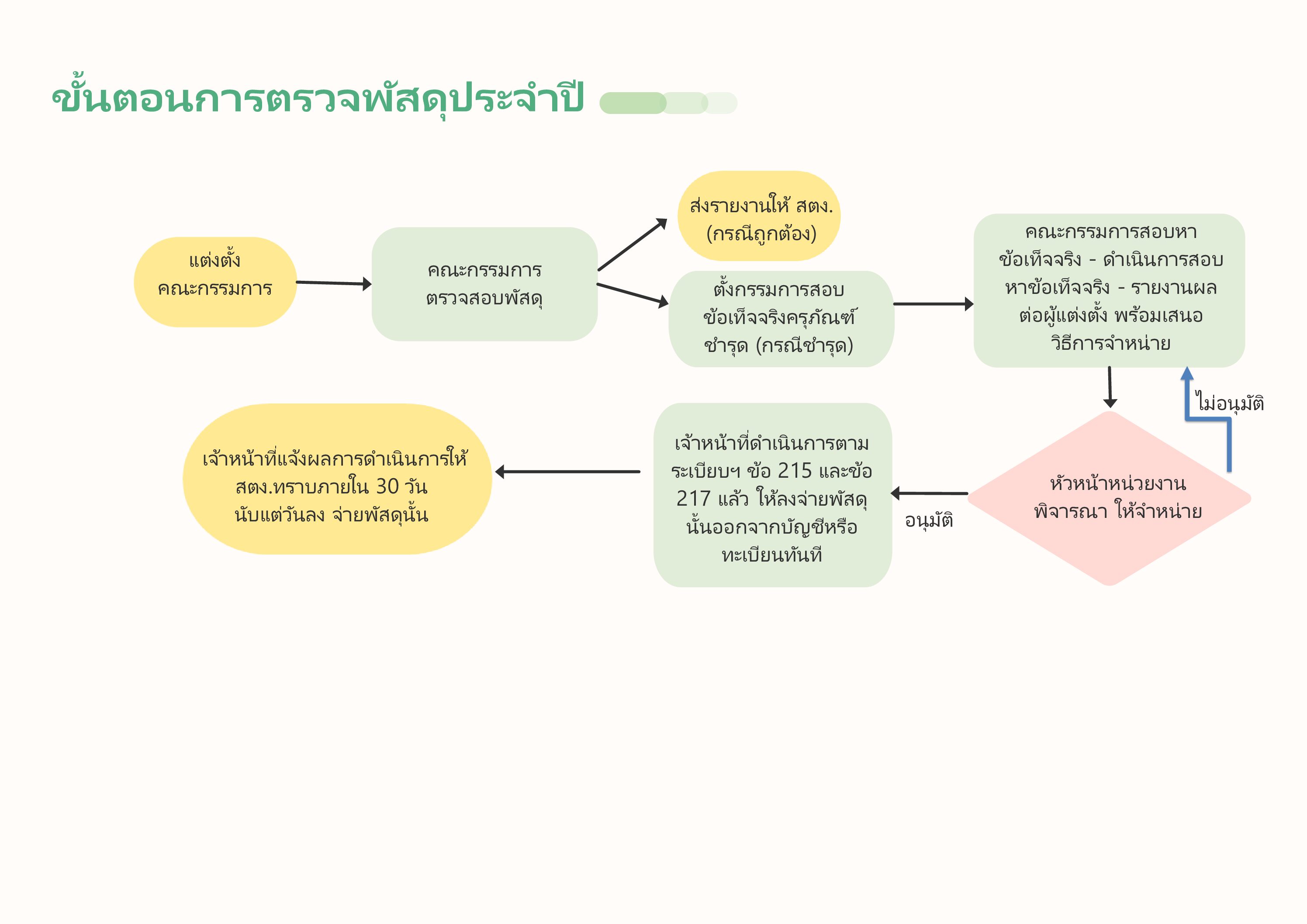 Flow Chart แสดงขั้นตอนการตรวจพัสดุประจำปี จัดทำโดย (ฝบท.)