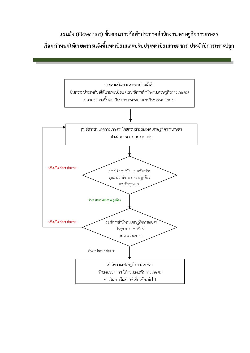 Flow Chart แสดงขั้นตอนการจัดทำประกาศขึ้นทะเบียนเกษตรกร จัดทำโดย (สกก.)