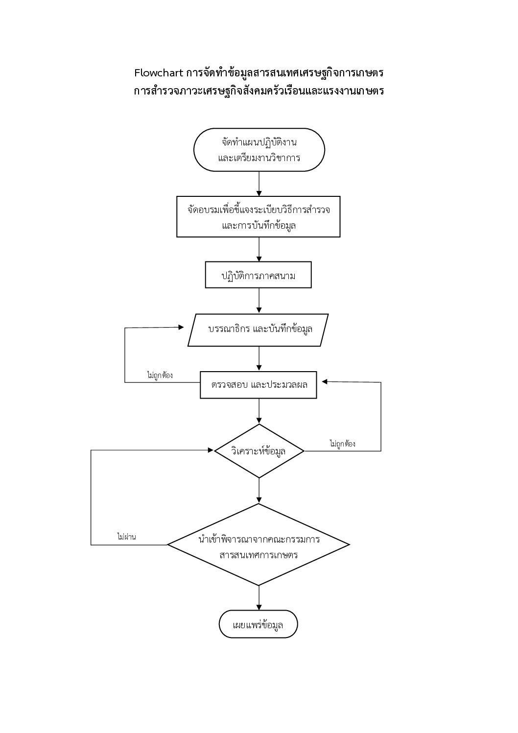 Flow Chart แสดงการจัดทำข้อมูล socio จัดทำโดย (สกก.)