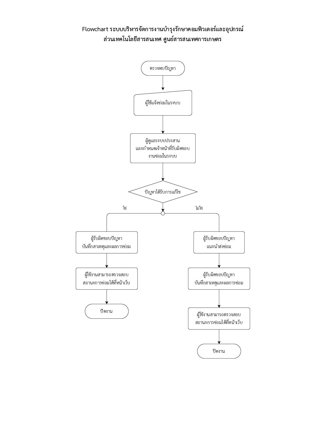 Flow Chart แสดงแจ้งซ่อม MA จัดทำโดย (สทส.)