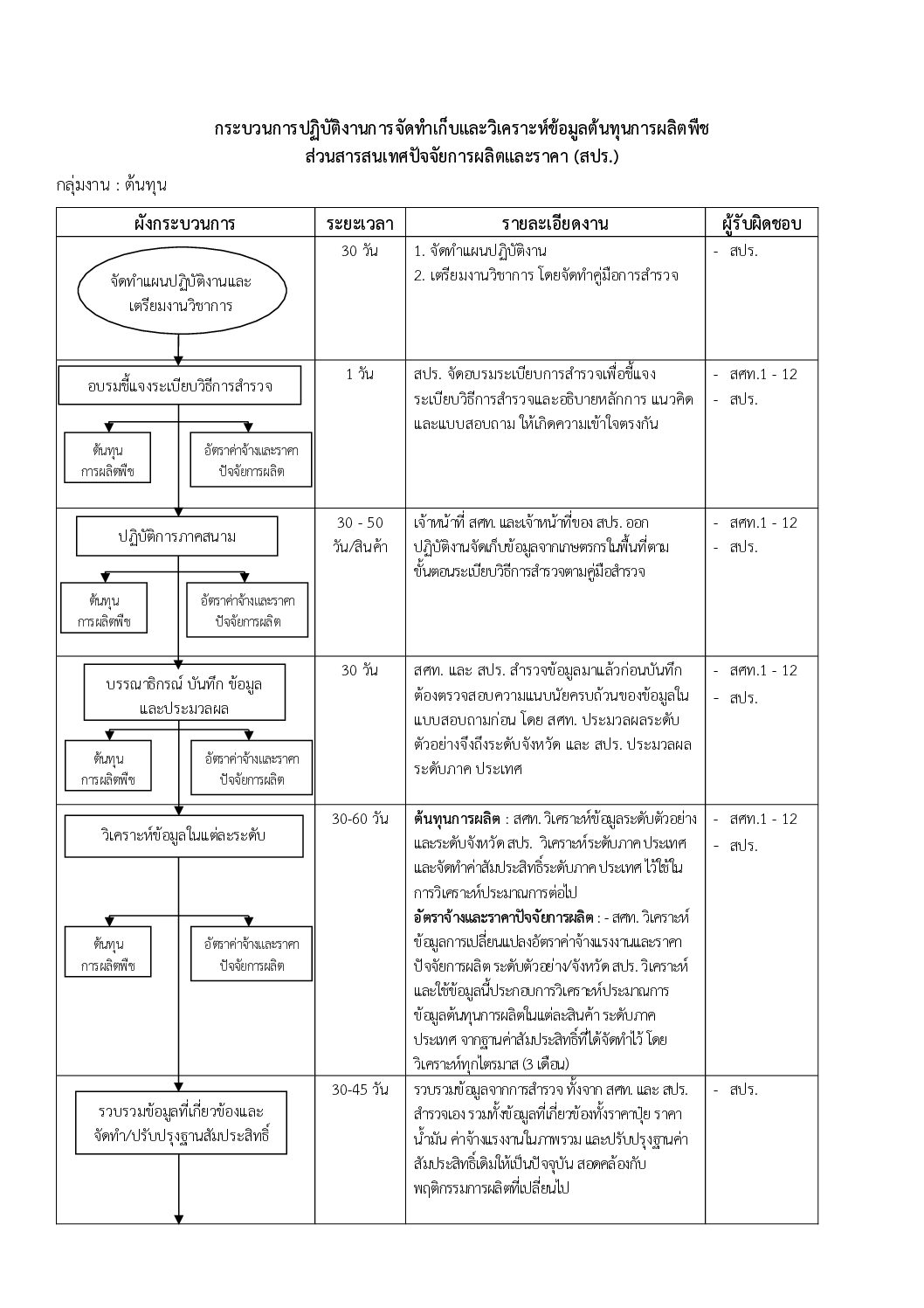 Flow Chart แสดงการจัดเก็บและวิเคราะห์ข้อมูลต้นทุนการผลิตพืช จัดทำโดย (สปร.)