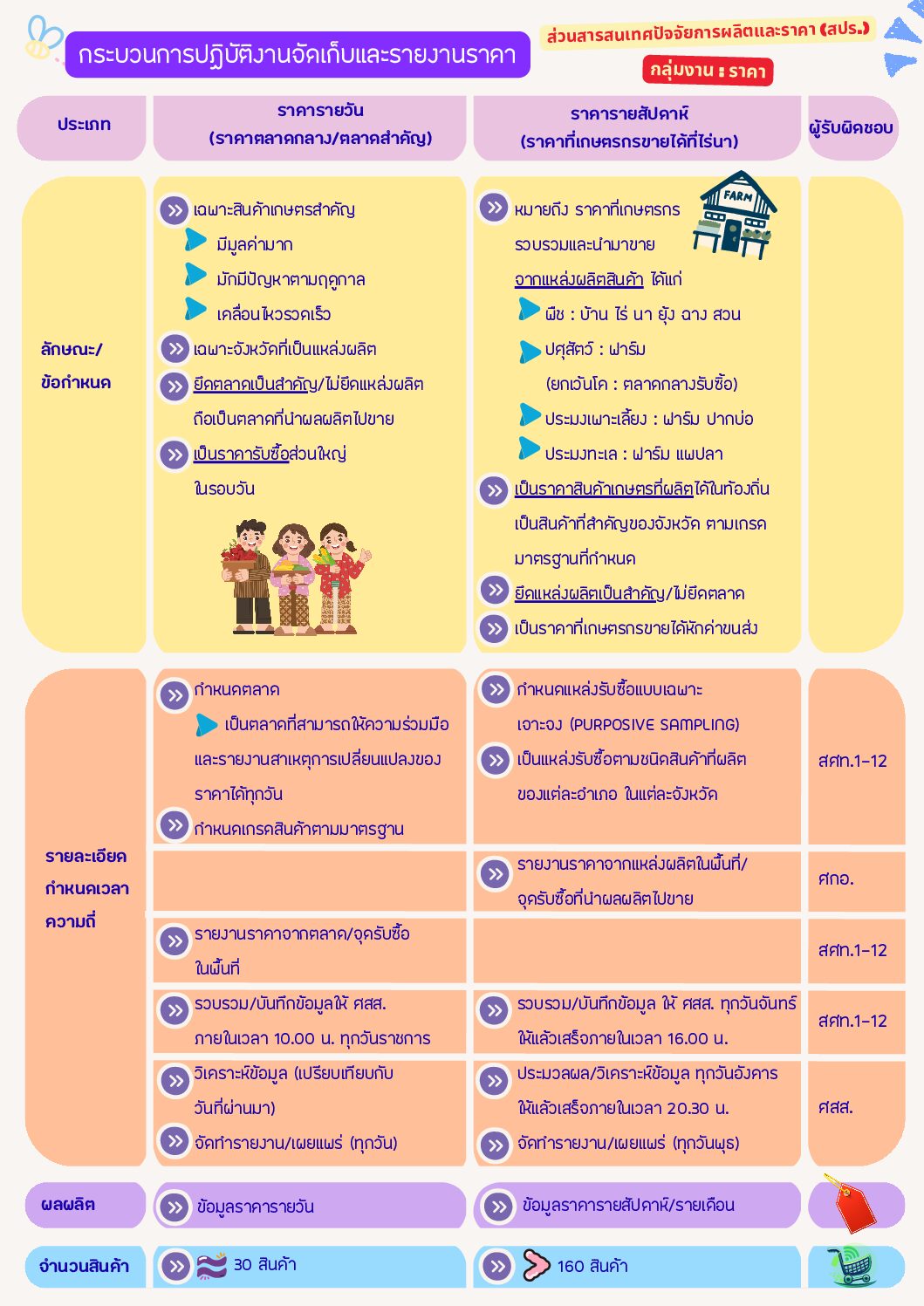 Flow Chart แสดงราคารายวัน รายสัปดาห์ จัดทำโดย (สปร.)