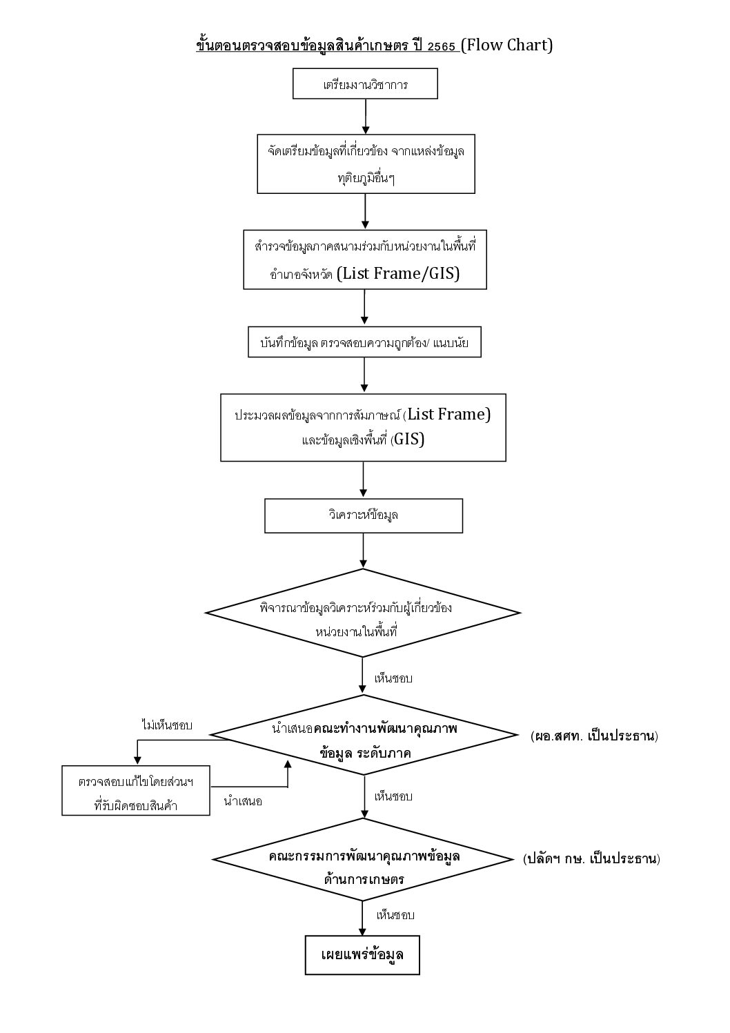 Flow Chart แสดงขั้นตอนการตรวจสอบข้อมูลสินค้าเกษตร ปี 2569 จัดทำโดย (สพก.)