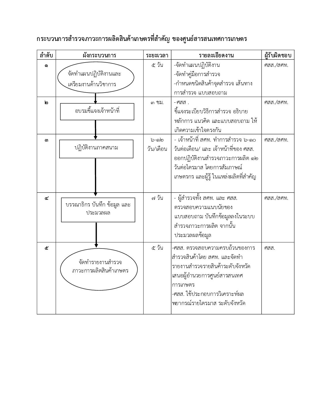 Flow Chart แสดงการสำรวจภาวะการผลิตสินค้าเกษตร (RRA) จัดทำโดย (สพก.)