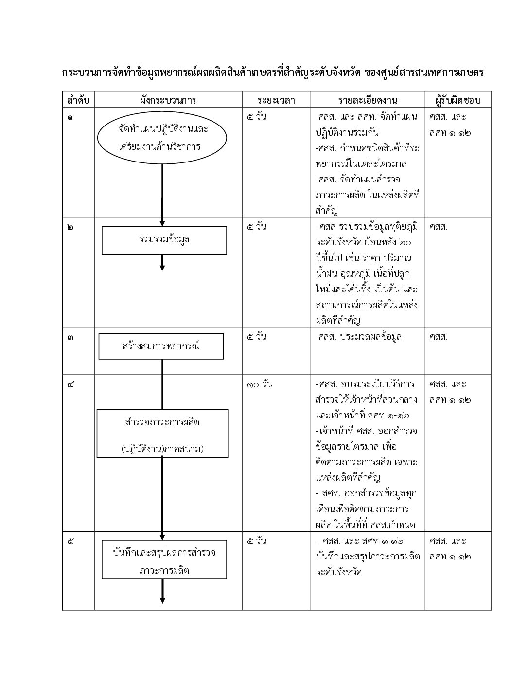 Flow Chart แสดงขั้นตอนการพยากรณ์รายจังหวัด จัดทำโดย (สพก.)