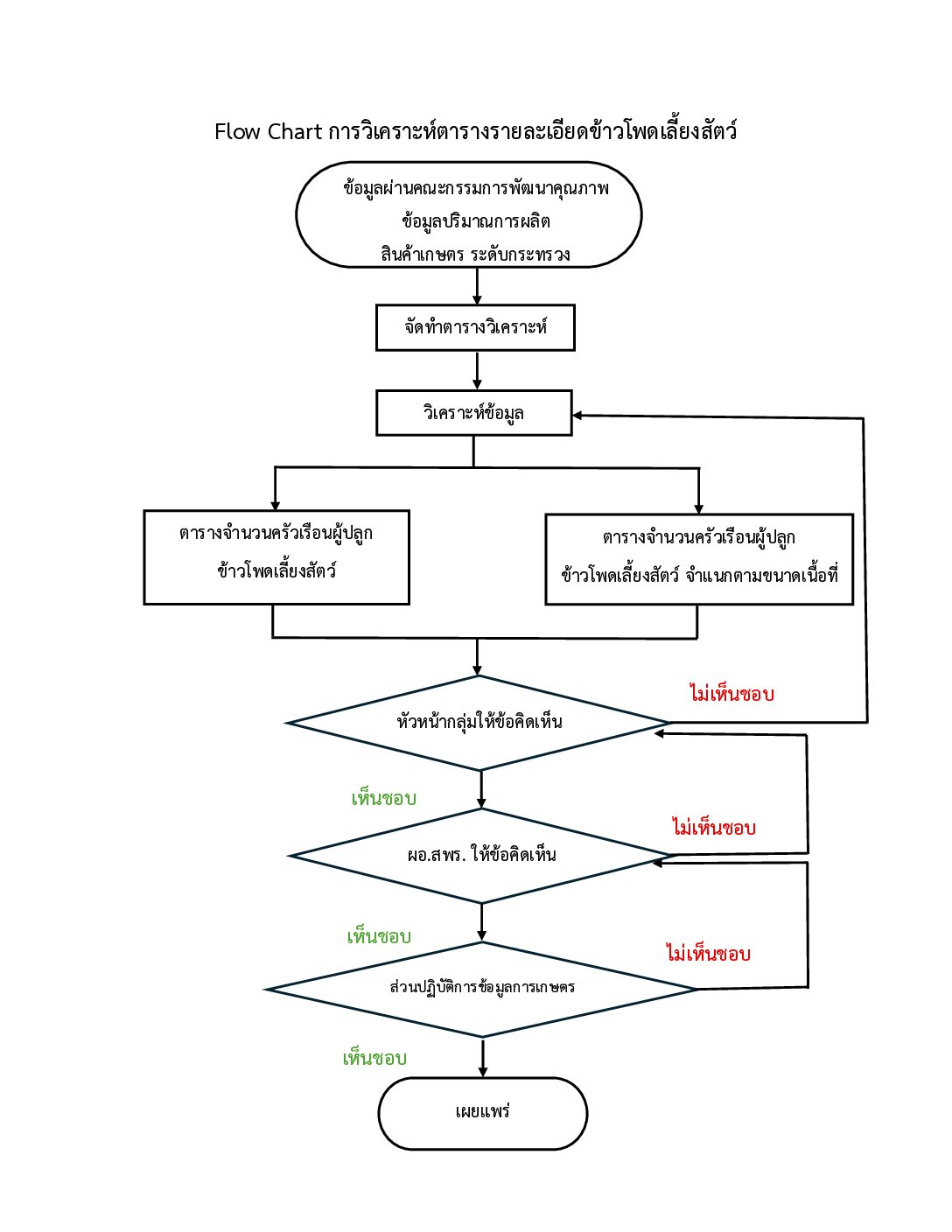 Flow Chart แสดงการวิเคราะห์ตารางรายละเอียดข้าวโพดเลี้ยงสัตว์ จัดทำโดย (สพร.)