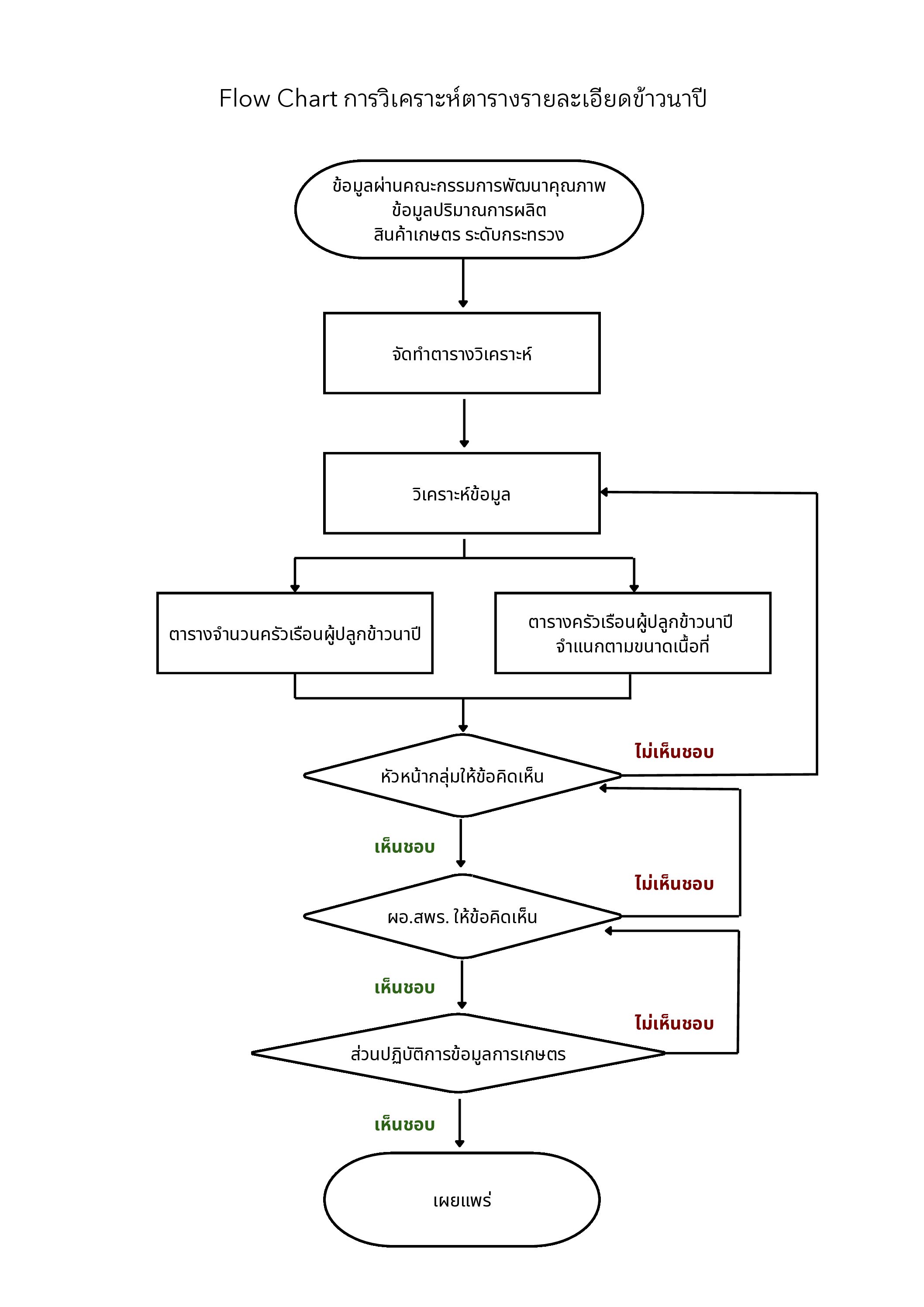 Flow Chart แสดงการวิเคราะห์ตารางรายละเอียดครัวนาปี จัดทำโดย (สพร.)
