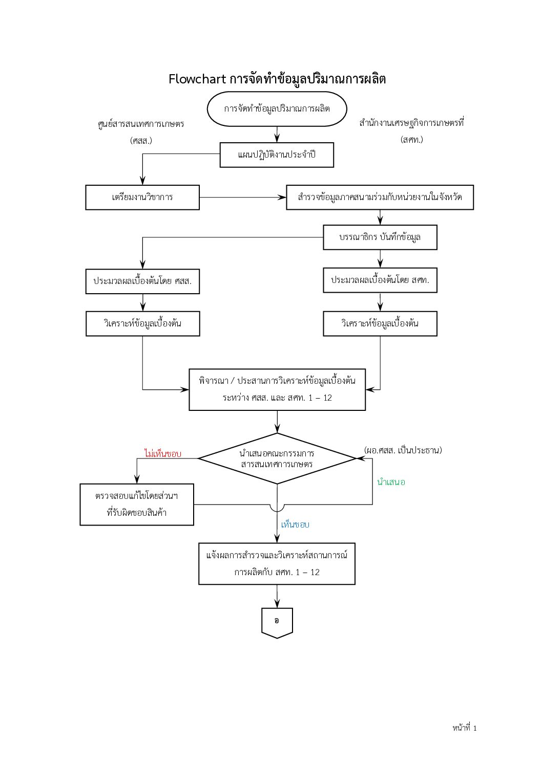 Flow Chart แสดงการจัดทำข้อมูลปริมาณการผลิตไม้ยืนต้น จัดทำโดย (สพส.)