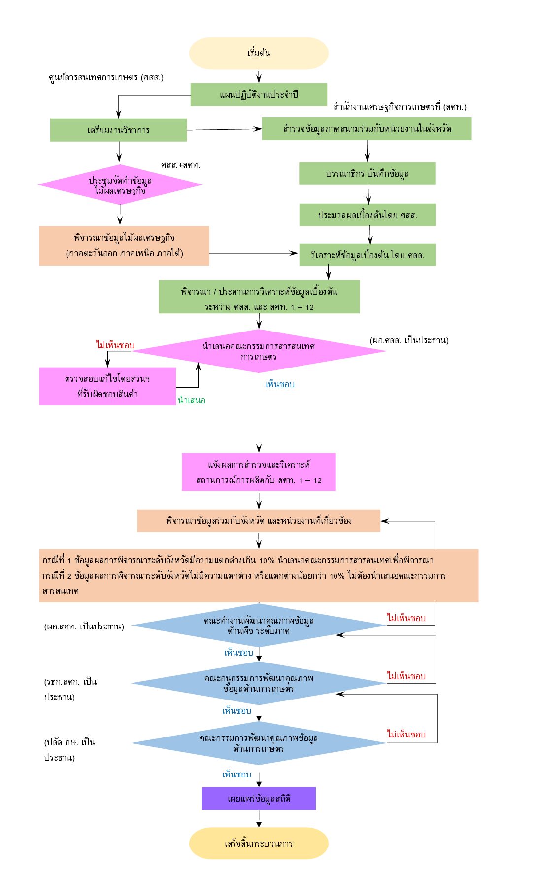 Flow Chart แสดงการจัดทำข้อมูลไม้ผล จัดทำโดย (สพส.)