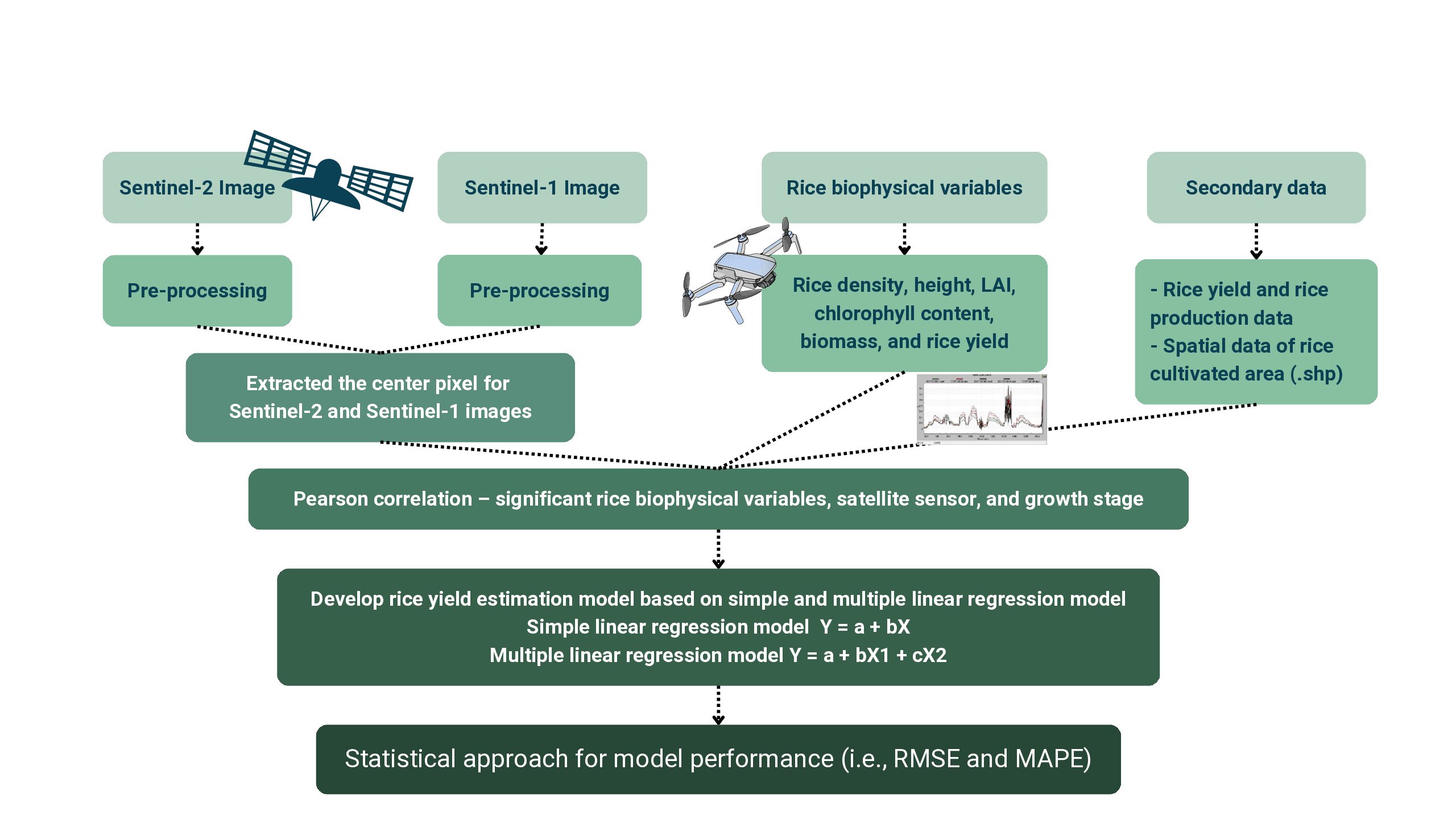 Flowchart Rice Yield Estimation จัดทำโดย (สภท.)