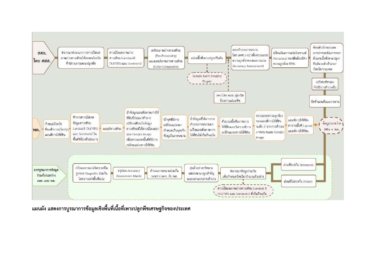 Flowchart บูรณาการข้อมูลเชิงพื้นที่เนื้อที่เพาะปลูก จัดทำโดย (สภท.)