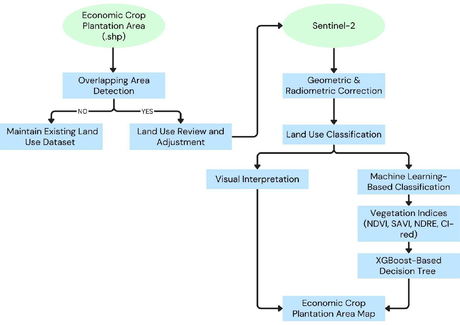 Flow Chart single map workflow จัดทำโดย (สภท.)