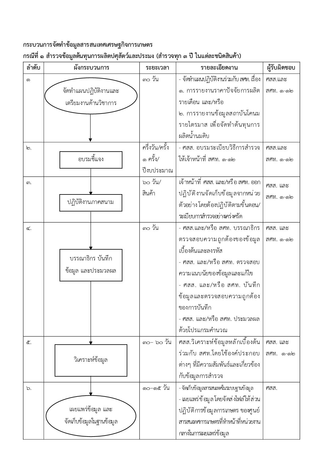 Flow Chart แสดงกระบวนการจัดทำข้อมูล (ต้นทุนการผลิต) จัดทำโดย (สสป.)