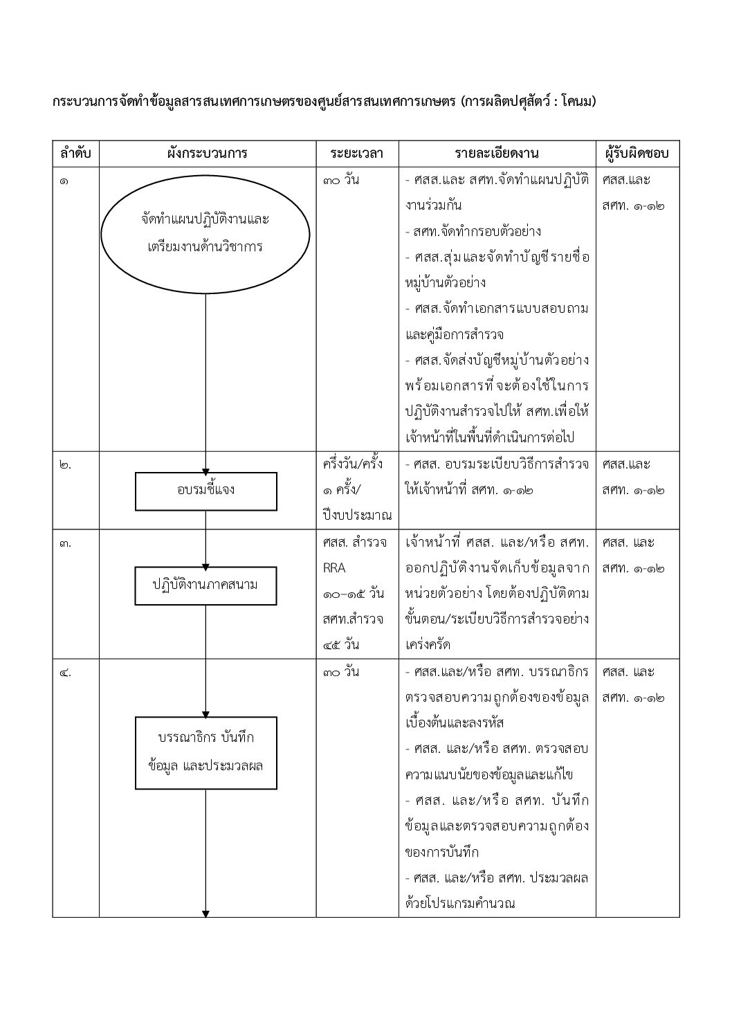 Flow Chart แสดงกระบวนการจัดทำข้อมูล (ปริมาณการผลิต) จัดทำโดย (สสป.)